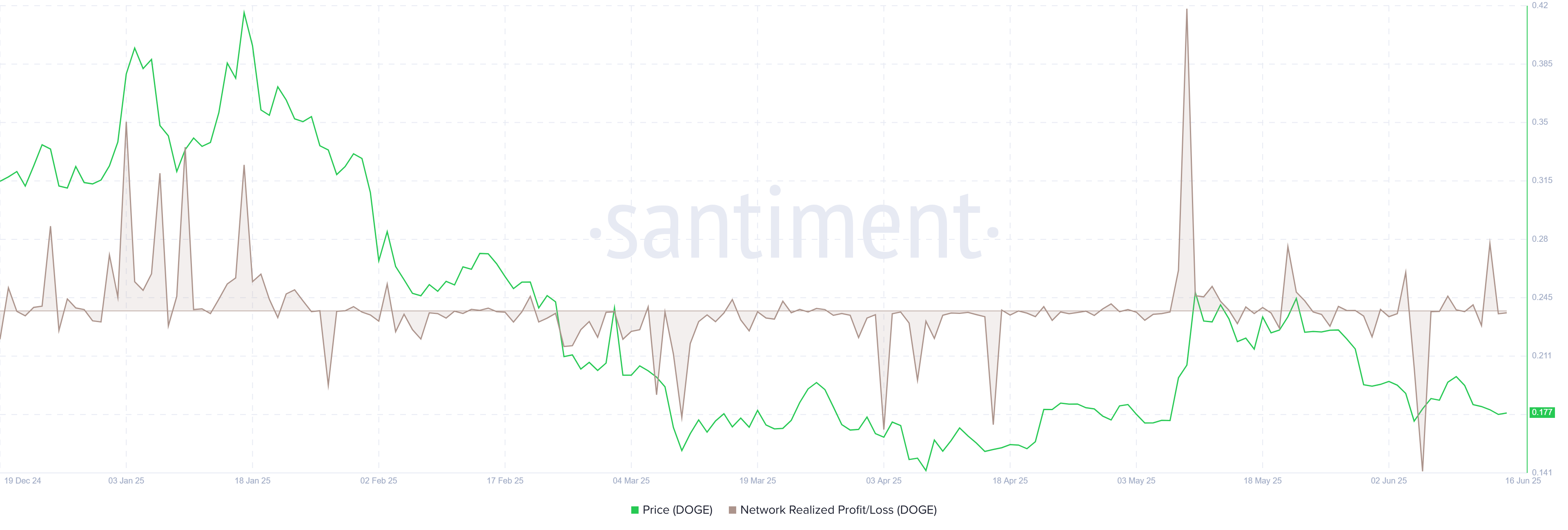 Dogecoin NPL chart. Source: Santiment